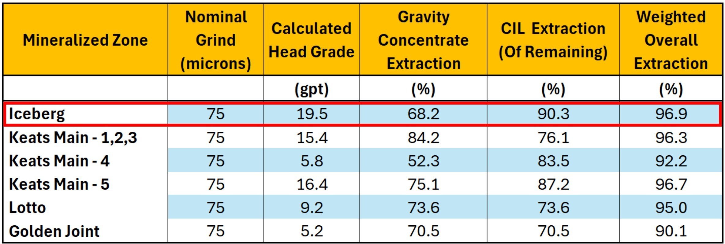 Table 1. Weighted Average Gravity Leach Test Results (CNW Group/New Found Gold Corp.) Table 1. Weighted Average Gravity Leach Test Results (CNW Group/New Found Gold Corp.)