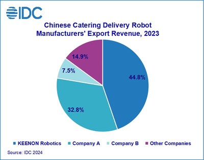 KEENON Robotics Leads in Chinese Catering Delivery Robot Exports in 2023