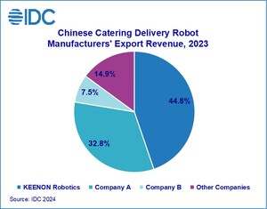 KEENON Robotics Ranked Number One in Catering Delivery Robot Exports, with Over 100,000 of Its Service Robots Shipped Globally