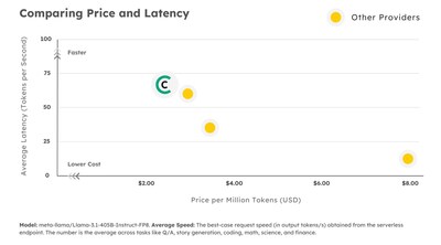Comparing Price and Latency (CNW Group/CentML) Comparing Price and Latency (CNW Group/CentML)