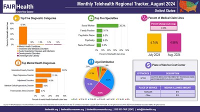 Monthly Telehealth Regional Tracker, August 2024, United States