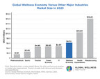 Global Wellness Economy Versus Other Major Industries Market Size in 2023