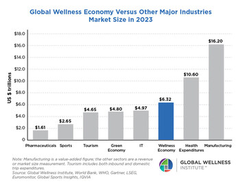 Global Wellness Economy Versus Other Major Industries Market Size in 2023