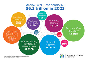 GLOBAL WELLNESS ECONOMY: $6.3 trillion in 2023