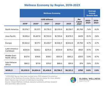 Wellness Economy by Region, 2019-2023