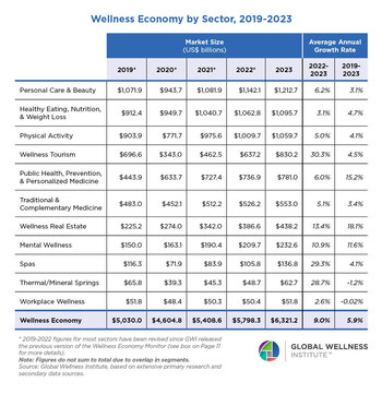 Wellness Economy by Sector, 2019-2023