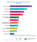 Projected Average Annual Growth Rate by Sector 2023-2028