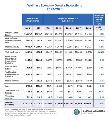 Wellness Economy Growth Projections 2023-2028