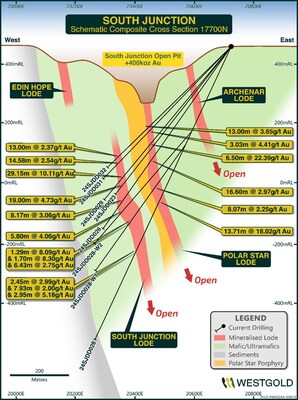 Figure 2 – Bluebird - South Junction Schematic Composite Cross Section 17700N Looking North showing key mineralised lode deportment and drill intersections (Refer to Appendix A and ASX Releases of 14 May 20024, 2 July 2024 and 5 September 2024 for full details of drill holes shown on this section). (CNW Group/Westgold Resources Limited)