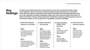 AI adoption accelerates across Asia Pacific, strategic data management remains key: New Digital Realty study