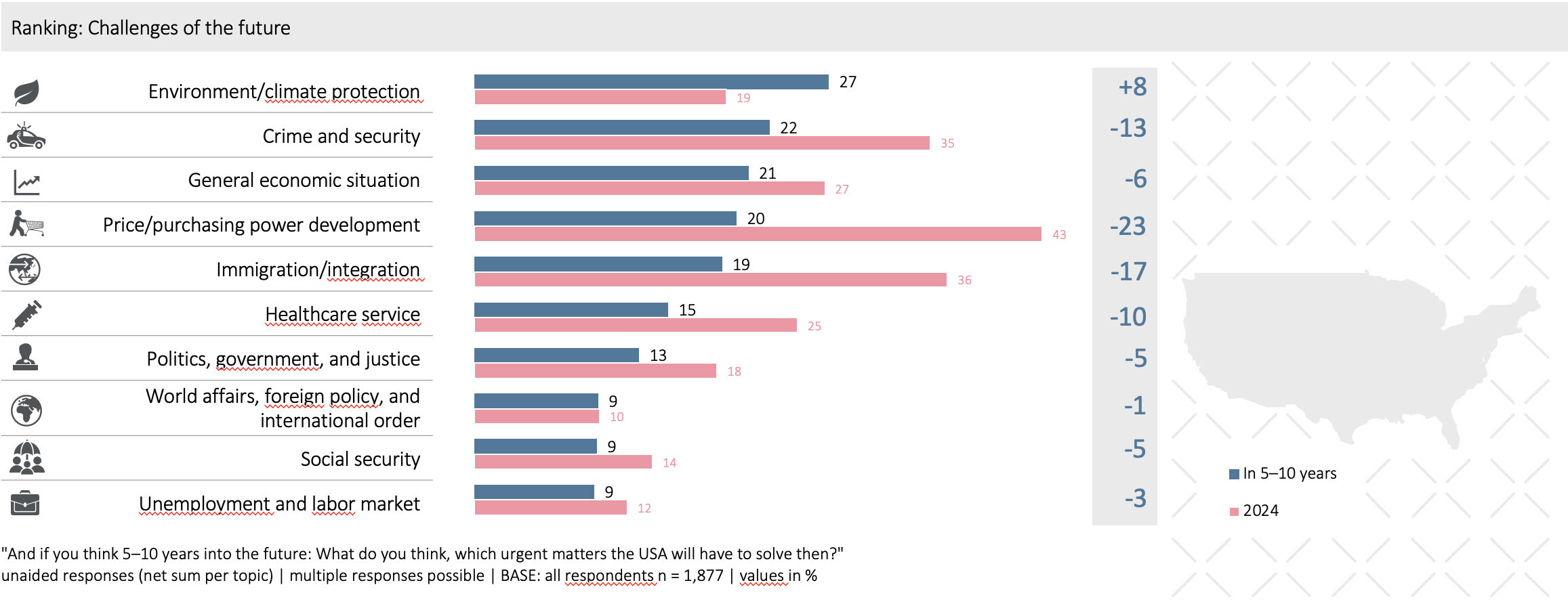 Climate tops list of US consumers' future concerns