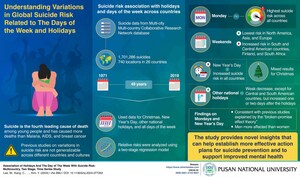 Pusan National University Researcher Unveil That Mondays and New Year's Day Have Highest Suicide Risk