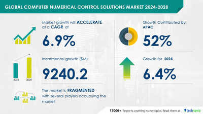 <div>CNC Solutions Market to Grow by USD 9.24 Billion from 2024-2028, Driven by Increased Use of Servo-Based Systems and AI's Impact on Market Trends - Technavio</div>