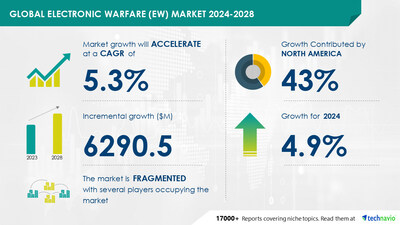 Technavio has announced its latest market research report titled Global Electronic Warfare (EW) Market 2024-2028