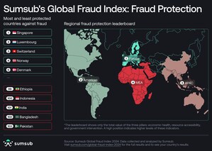 Sumsub Reveals First Global Fraud Index Showcasing 103 Countries' Susceptibility to Digital Fraud