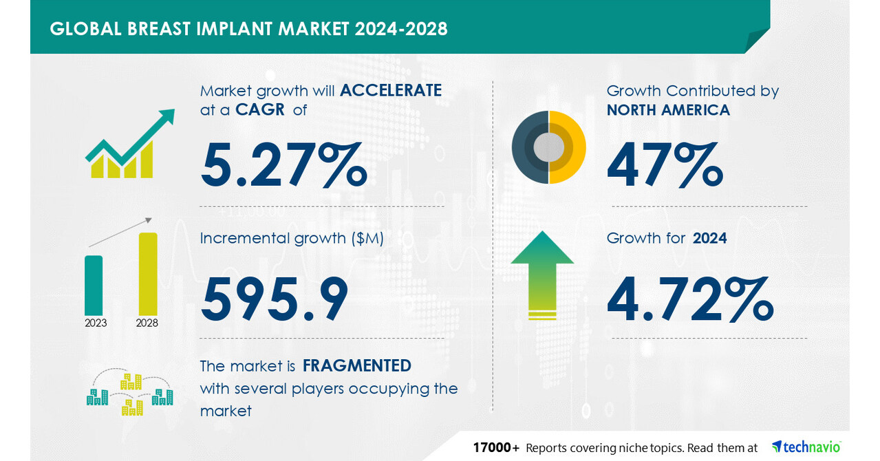 Breast Implant Market to Grow by USD 595.9 Million from 2024-2028, Driven by Rising Breast Cancer Rates and AI-Driven Market Transformation