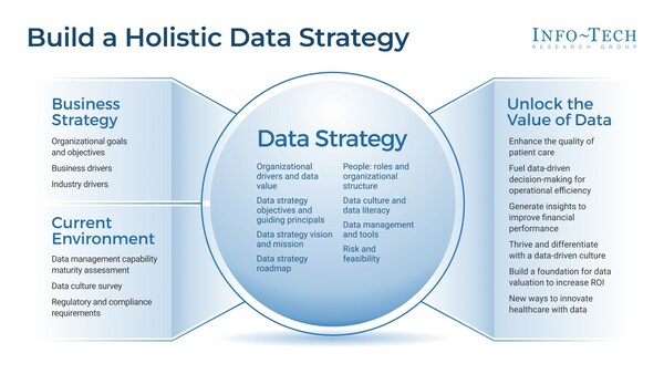 Info-Tech Research Group's "Build a Holistic Data Strategy for Your Healthcare Organization" blueprint outlines key drivers for IT leaders to consider when building a data strategy for their healthcare organizations. (CNW Group/Info-Tech Research Group)