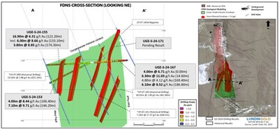 Figure 2: Cross section (left) and plan view map (right) with selected FDNS exploration drilling results (CNW Group/Lundin Gold Inc.)