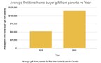 Parent Gifts for Downpayment