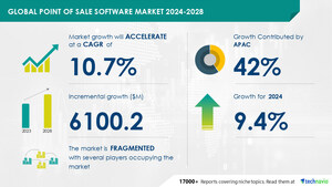 Point of Sale Software Market to Grow by USD 6.1 Billion from 2024-2028, Driven by Demand for Contactless Payments and AI-Driven Market Transformation - Technavio