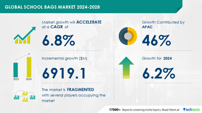 School Bags Market to Grow by USD 6.92 Billion from 2024-2028, Driven by Innovations in Materials and Design and AI-Powered Market Evolution - Technavio