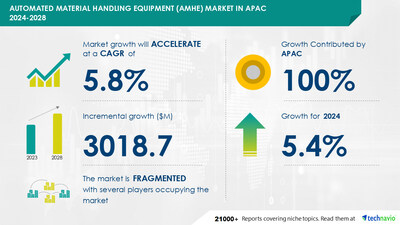 Automated Material Handling Equipment (AMHE) Market in APAC to Grow by USD 3.02 Billion from 2024-2028, Driven by Rapid Automation and AI-Powered Market Evolution - Technavio