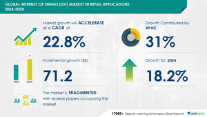 IoT Market in Retail Applications to Grow by USD 71.2 Billion from 2024-2028, Driven by Cloud-Based RFID Systems and AI's Impact on Market Trends - Technavio