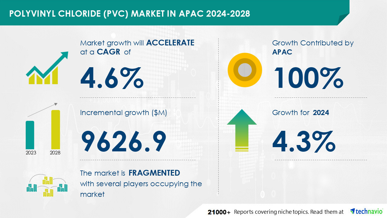 Polyvinyl Chloride (PVC) Market in APAC to Grow by USD 9.63 Billion from 2024-2028, Driven by Rising Demand from Construction and AI-Redefined Market Landscape - Technavio