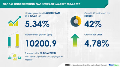 <div>Underground Gas Storage Market to Grow by USD 10.2 Billion from 2024-2028, Driven by Rising Energy Demand and AI's Impact on Market Trends - Technavio</div>