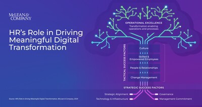 <div>HR's Involvement Will Make or Break Digital Transformation Success in the Future of Work: New Research From McLean & Company</div>