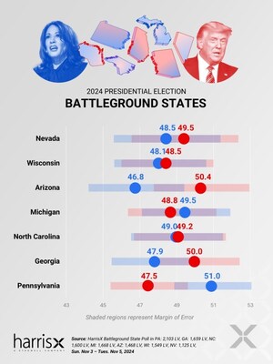 HarrisX Releases Final National and Battleground State Polling for the 2024 U.S. Presidential Election; Michigan, North Carolina and Wisconsin Voters Likely to Decide the Outcome