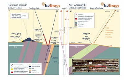 Figure 4 – Cross-sections of the Hurricane Deposit, including pre-discovery holes KER-11 and KER-12 (left), illustrating the geochemical halo surrounding to the deposit, as a guide for interpreting exploration drill results along the trend and Area E section showing comparable results in drill hole LE24-192 (right) which intersected elevated radioactivity and hydrothermal alteration proximal to unconformity (175 m below surface). (CNW Group/IsoEnergy Ltd.)