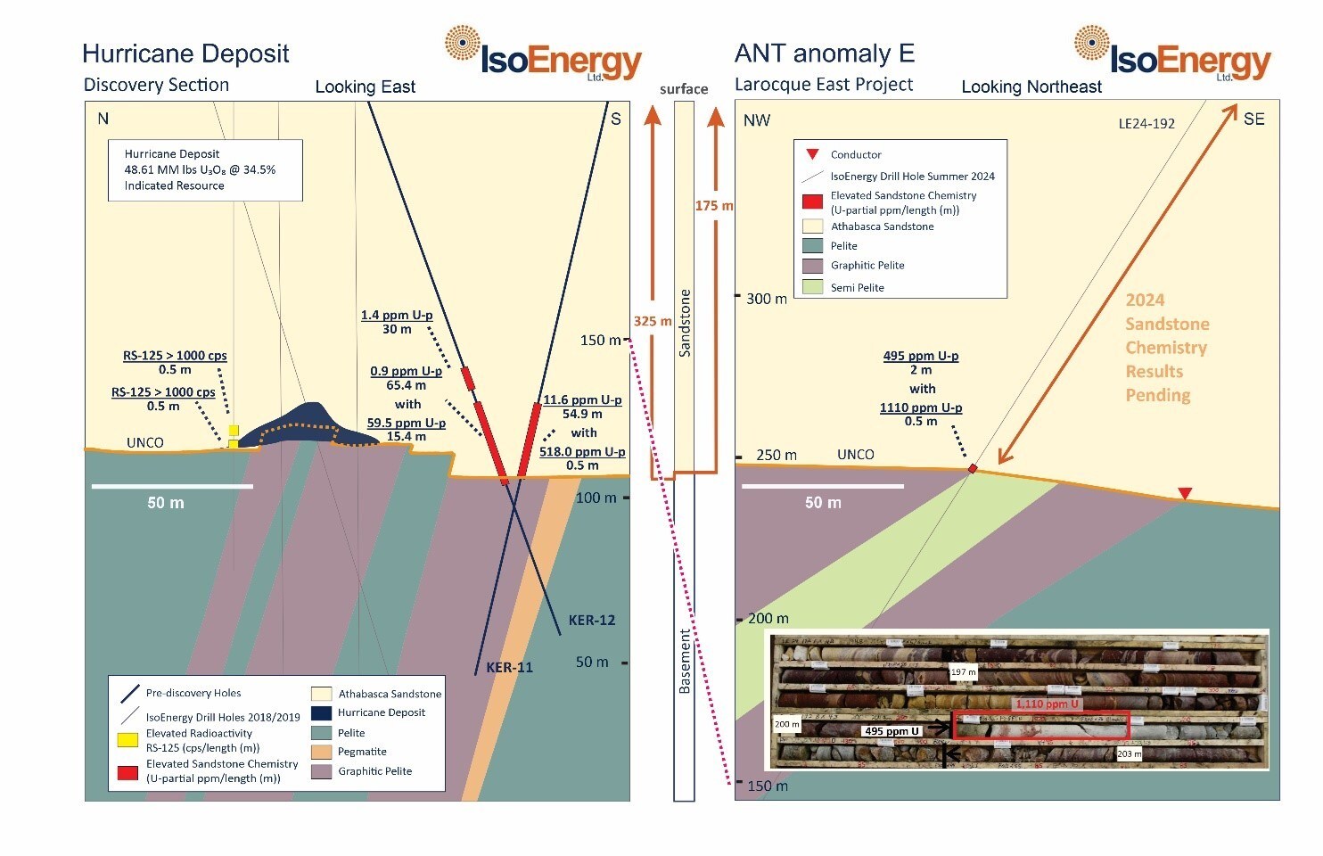 Figure 4 – Cross-sections of the Hurricane Deposit, including pre-discovery holes KER-11 and KER-12 (left), illustrating the geochemical halo surrounding to the deposit, as a guide for interpreting exploration drill results along the trend and Area E section showing comparable results in drill hole LE24-192 (right) which intersected elevated radioactivity and hydrothermal alteration proximal to unconformity (175 m below surface). (CNW Group/IsoEnergy Ltd.)