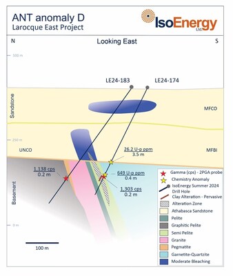 Figure 5 – Area D Section showing drill holes LE24-174 and LE24-183 which intersected moderately bleached sandstone. Elevated radioactivity coincident with pervasive clay alteration in basement in drill hole LE24-174 is indicative of potential basement mineralization at Larocque East. (CNW Group/IsoEnergy Ltd.)