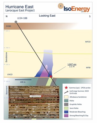 Figure 6 – Hurricane East Section showing drill hole LE24-188 which intersected strong bleaching and clay typical of Hurricane Deposit alteration. Approximately 290 meters east of Hurricane Deposit. (CNW Group/IsoEnergy Ltd.)