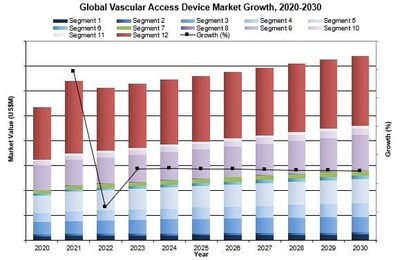 Global Vascular Access Devices Market Moving Towards Enhanced Safety Features and Long-Term Devices to Reach B by 2030