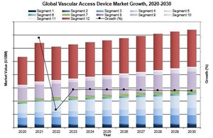 Global Vascular Access Devices Market Moving Towards Enhanced Safety Features and Long-Term Devices to Reach $15B by 2030