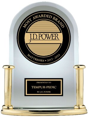 Tempur-Pedic Recognized as the Most Awarded Brand in the History of the J.D. Power U.S. Mattress Satisfaction Study*