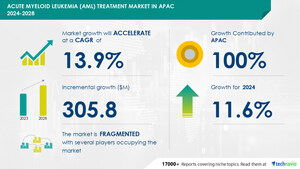 Acute Myeloid Leukemia (AML) Treatment Market in APAC to Grow by USD 305.8 Million from 2024-2028, Driven by High Incidence and AI-Driven Market Transformation - Technavio