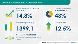 Data Wrangling Market to Expand by USD 1.49 Billion from 2024-2028, Benefits of Data Wrangling Solutions Drive Revenue, Report on AI-Redefined Market Landscape - Technavio