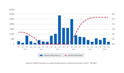 ASEAN FinTech funding grew more than 10-fold in past decade, GenAI and Quantum Computing to power new era: FinTech in ASEAN 2024 report