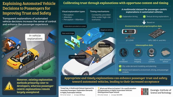 The novel TimelyTale dataset approach incorporates environmental, driving-related, and passenger-specific sensor data that can be used for providing timely and context-specific explanations.