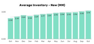 CLOUD THEORY "ON THE HORIZON" REPORT: PRICING UNDER PRESSURE AS NEW VEHICLE INVENTORY GAINS MOMENTUM