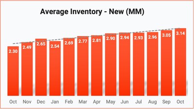 Average New Inventory