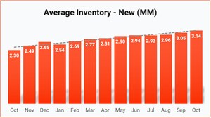 NEW VEHICLE INVENTORY HITS 3.14 MILLION UNITS, JUMPING BY 3% IN EACH OF THE PAST TWO MONTHS