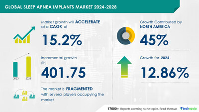 Sleep Apnea Implants Market to Grow by USD 401.75 Million from 2024-2028, as Rising Sleep Apnea and Respiratory Disorders Drive Revenue with AI Impact on Trends - Technavio