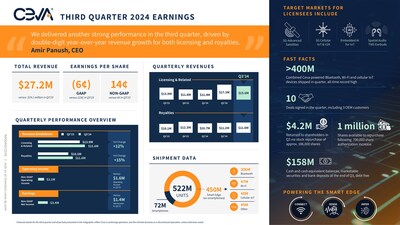 Ceva, Inc. reported Q3 2024 revenue of $27.2 million, up 13% year-over-year and non-GAAP diluted earnings per share of $0.14, up from $0.06 a year ago. 10 new agreements were signed in the quarter, including strategic deals with OEMs for 5G-Advanced satellite communications and spatial audio for headphones and earbuds. Royalty revenue was $11.6 million, up 15% year-over-year and Ceva-powered shipments were 522 million units. For more information and highlights, view the infographic.