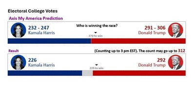 <div>Axis My America's Prediction of the United States Presidential Election 2024 proved to be Spot On</div>