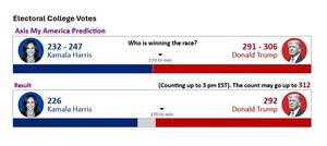 Axis My America's Prediction of the United States Presidential Election 2024 proved to be Spot On