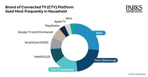 Tech Giants Dominate Streaming Platform Market: 65% of US Internet Households Use Either Roku, Samsung, or Amazon as Their Primary CTV Platform
